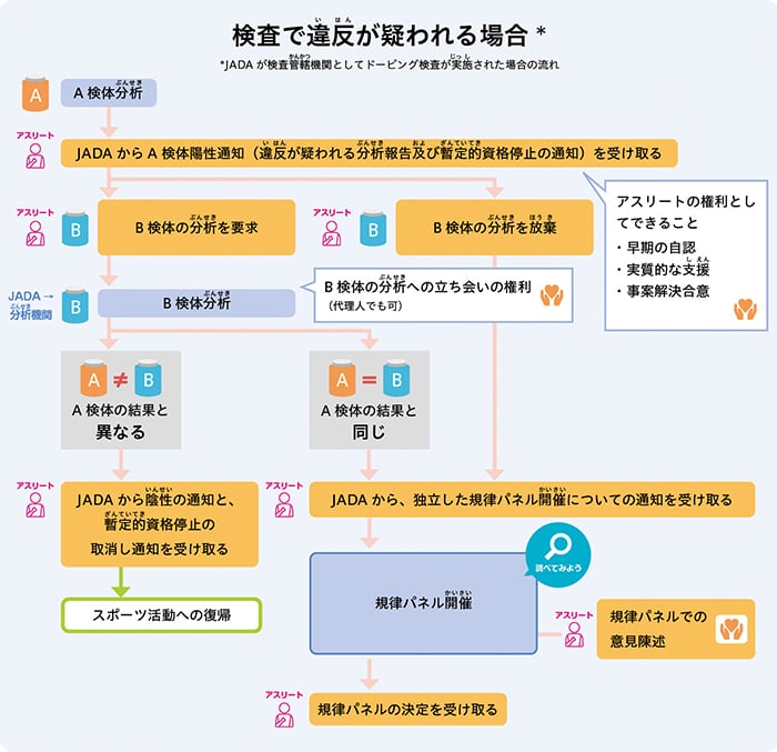 検査で違反が疑われる場合の説明イラスト