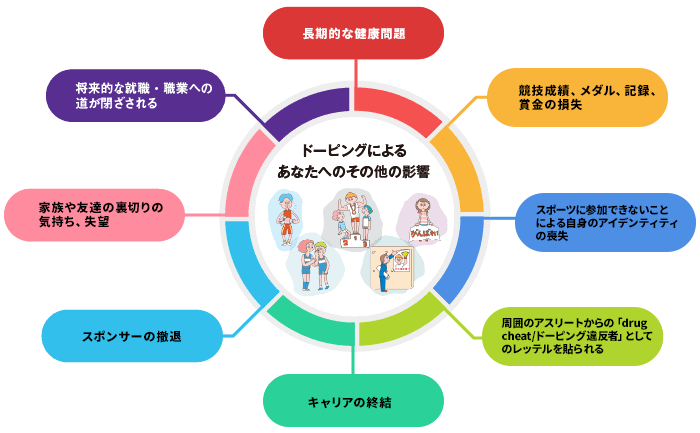 ドーピングによる影響を示す図。『長期的な健康問題』『競技成績・メダル・記録・賞金の損失』『スポーツに参加できないことによる自負やアイデンティティの喪失』『周囲のアスリートからの「ドーピング選手」としてのレッテル』『キャリアの終結』『スポンサーの撤退』『家族や友達の裏切りの気持ち・失望』『将来的な就職・職業への道が閉ざされる』。