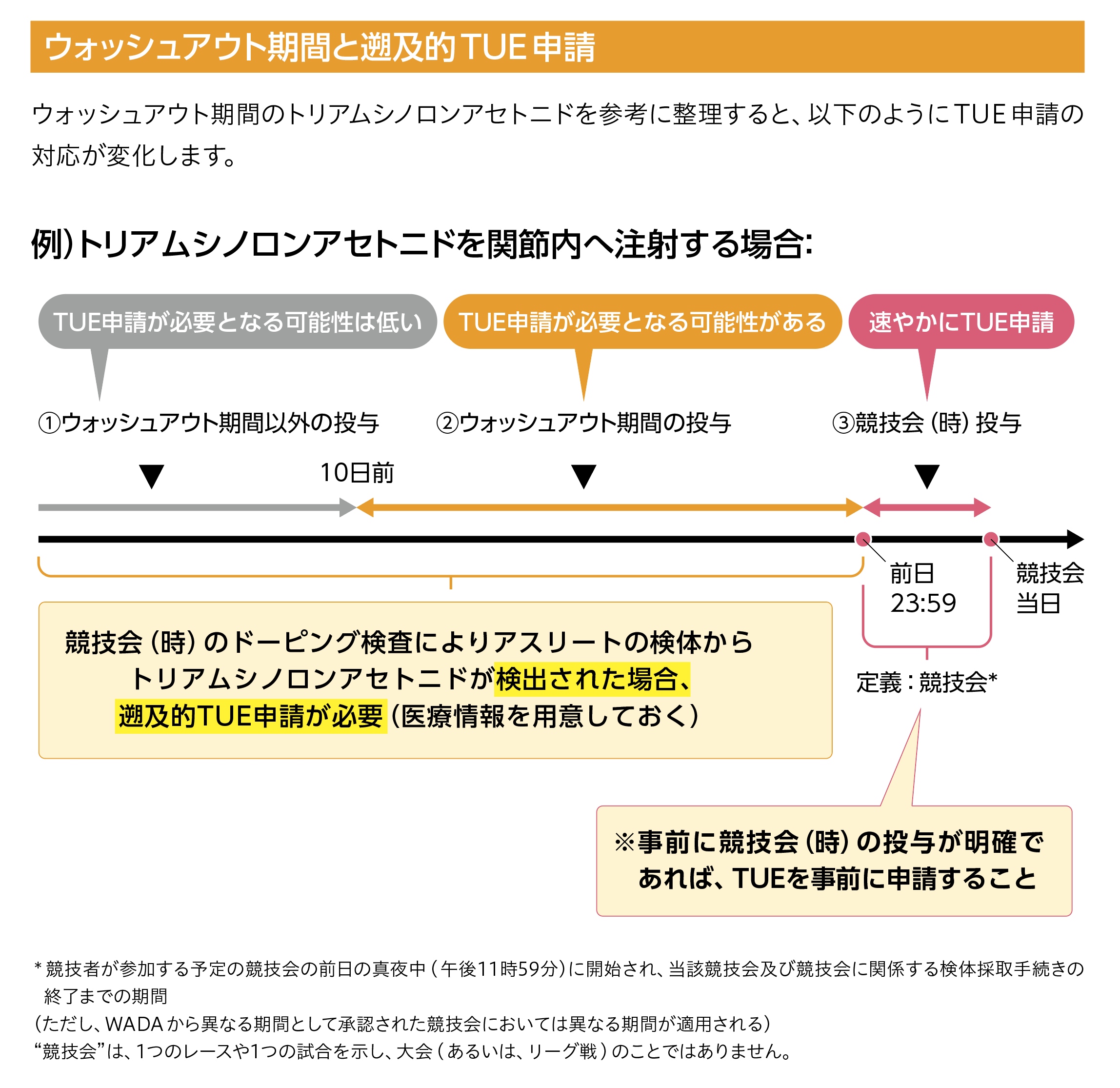 ウォッシュアウト期間とTUE申請の関係を示す図。トリアムシノロンアセトニドを注射する例を使い、タイミングによりTUE申請の必要性が変わることを説明。