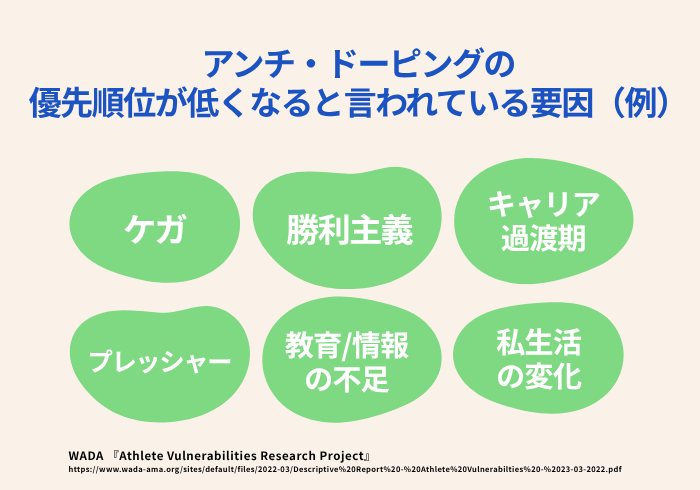 アンチ・ドーピングの優先順位が低くなると言われている要因（例）の図