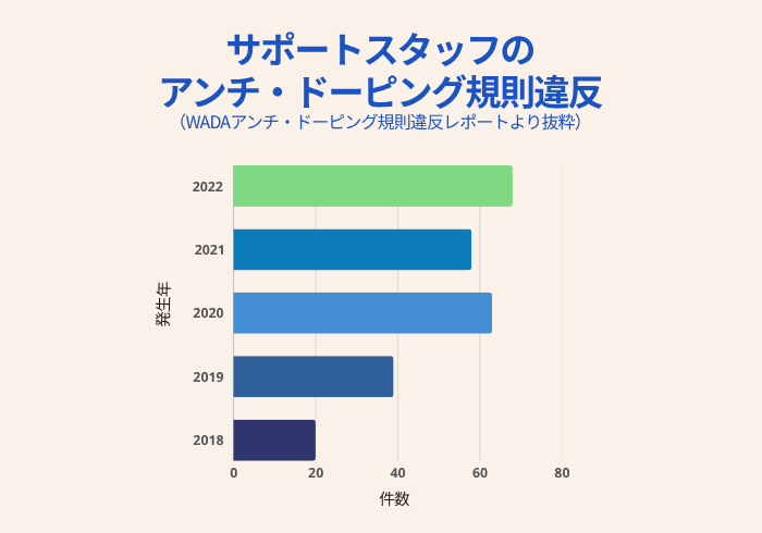 サポートスタッフのアンチ・ドーピング規制違反の図
