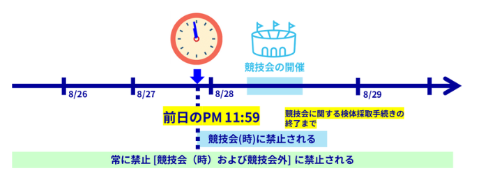 図：競技会におけるドーピング検査で尿や血液の検体採取手続きが終了するまでの時間