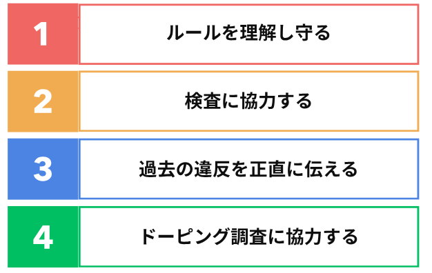 解答選択肢の図：1.ルールを理解し守　2.検査に協力する　3.過去の違反を正直に伝える　4.ドーピング調査に協力する
