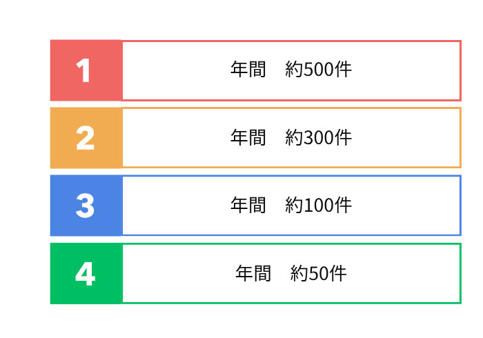 クイズ選択肢の図：1. 年間約500件 2. 年間約300件 3. 年間約100件 4. 年間約50件