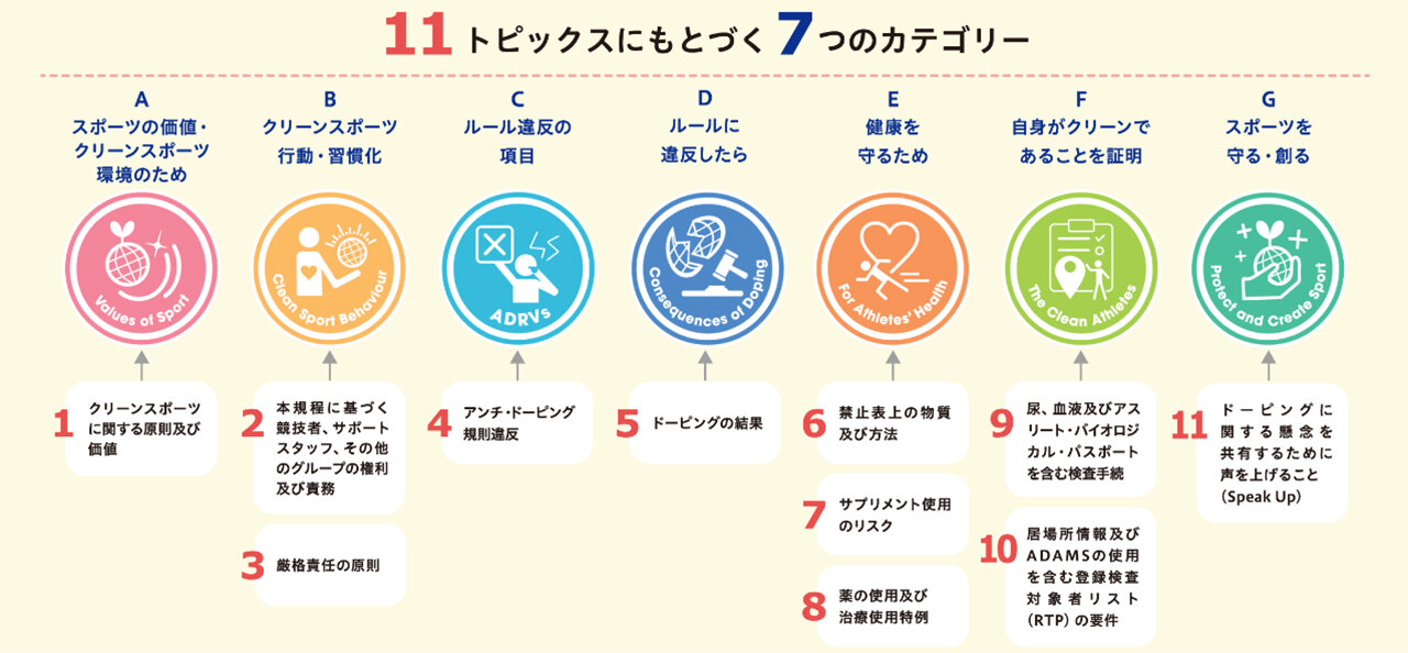クリーンスポーツに関する11トピックスの図