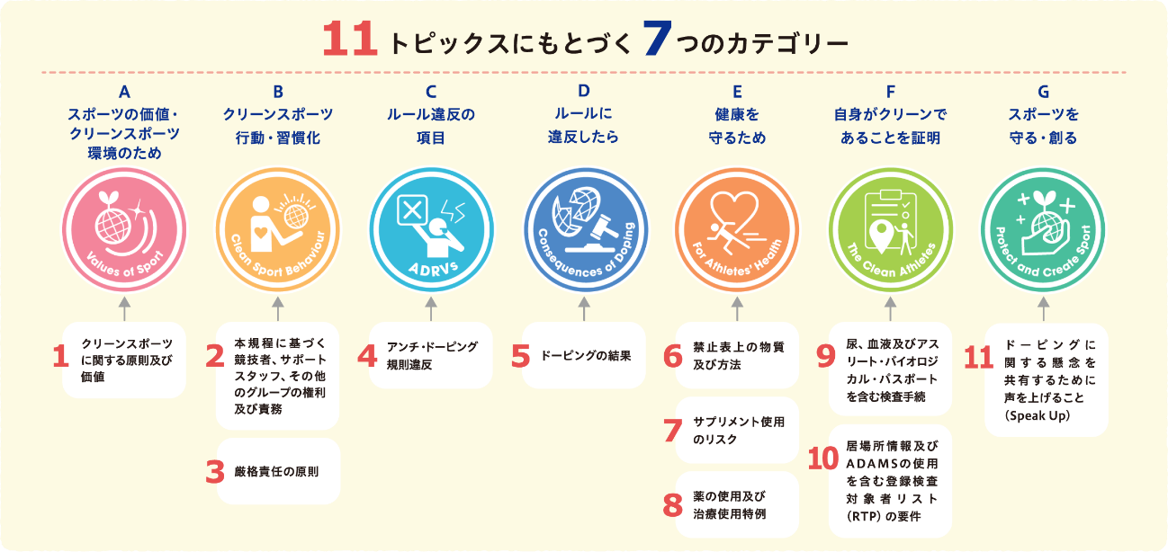 クリーンスポーツに関する11トピックスの図