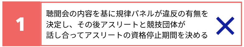 1.聴聞会の内容を基に規律パネルが違反の有無を決定し、その後アスリートと競技団体が話し合ってアスリートの資格停止期間を決める