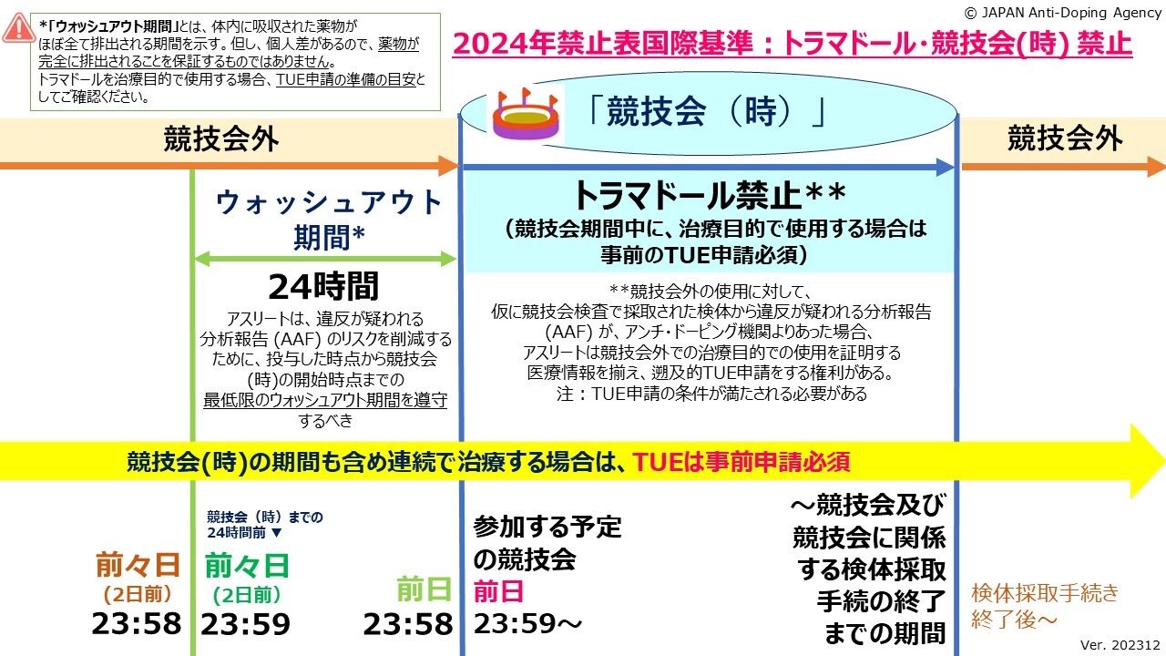 2024年禁止表国際基準（日本語訳）がリリースされました｜JADAクリーンスポーツ・アスリートサイト